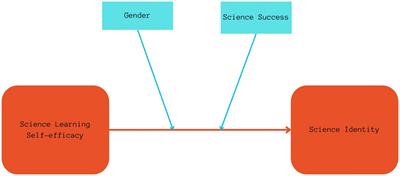 Do gender and science success moderate the effects of science learning self-efficacy on science identity?